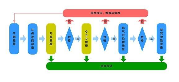 車管所：5月1日實施汽車環(huán)保尾氣檢測新標(biāo)準(zhǔn)，增加OBD檢查！